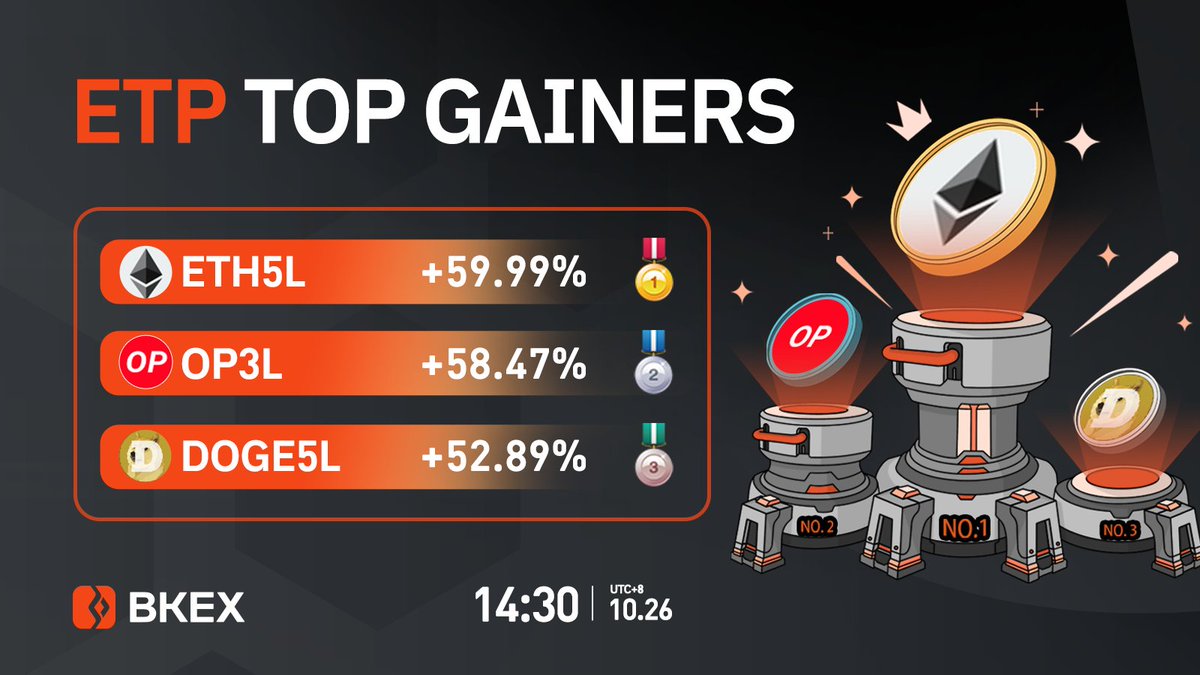BKEXGlobal's tweet photo. 🔶#BKEX #ETP Top 3 Gainers
🔸Time: 14:30 10/26 (UTC+8)
🥇#ETH5L
👇Trade it now?
https://t.co/bHRI2HZeiN
🥈#OP3L 🥉 #DOGE5L
Registration link: https://t.co/6Nla92rrgH https://t.co/HoOwDx4RqV