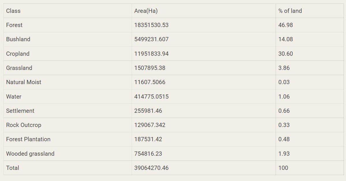 ngoshibeavan's tweet image. 47% of 🇿🇼 land area is forested. 42% of the #forests are in communal areas &amp;amp; 5% (800 000 ha) are gazetted/protected forests. Forests contribute to 14 out of 17 #SDGs.
