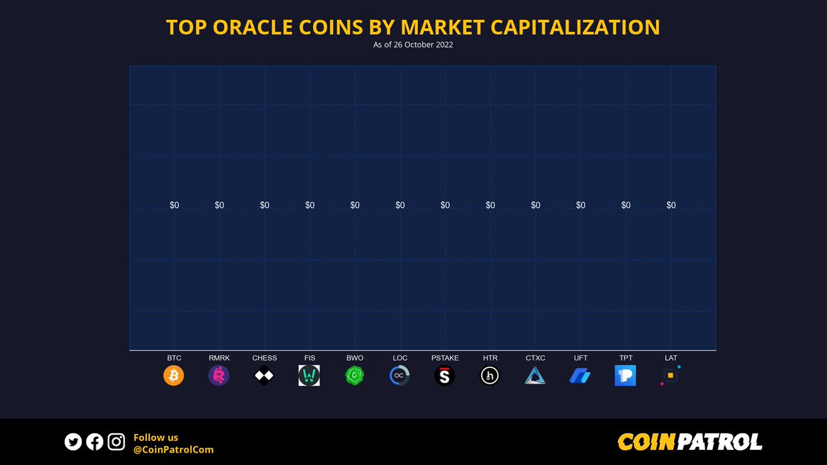 📊 Top Oracle Coins by Market Capitalization $BTC $RMRK $CHESS $FIS $BWO $LOC $PSTAKE $HTR $CTXC $UFT $TPT $LAT ➡️ Follow @CoinPatrolCom 💙 #MarketCap #Oracle #OracleCoins