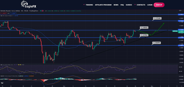 AliForextalks's tweet image. GBP/USD Daily Outlook - October 26, 2022

The GBPUSD pair traded strongly yesterday, returning to the chart's bullish channel, with the goal of achieving predicted significant gains in the next sessions, primarily by touching the 1.1580 mark.#forex #bitcoin #forextrader #trading