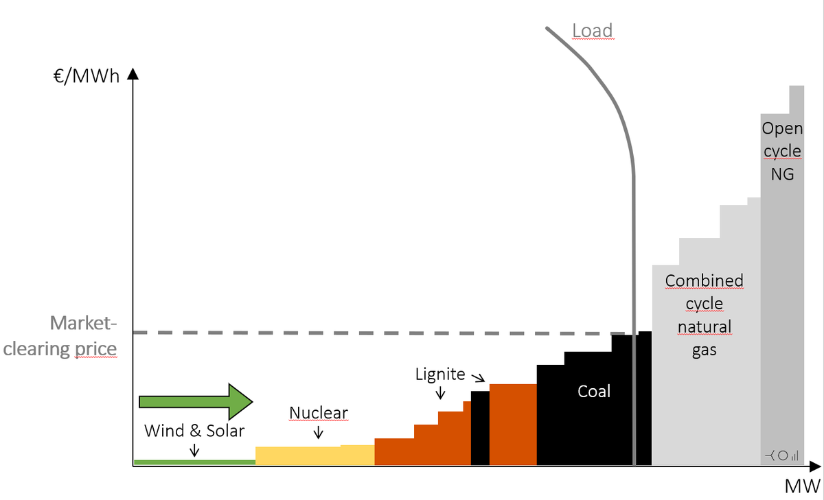 Lion Hirth on Twitter "Using a smart market design, we have