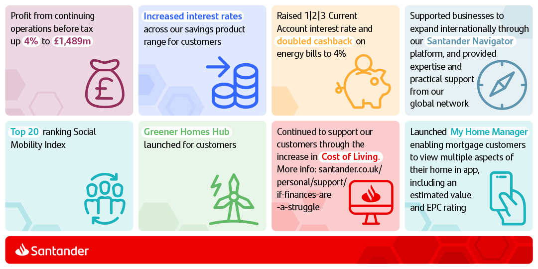 We issued our Q3 2022 results this morning. Take a look at some of our key highlights below. #SantanderUKResults