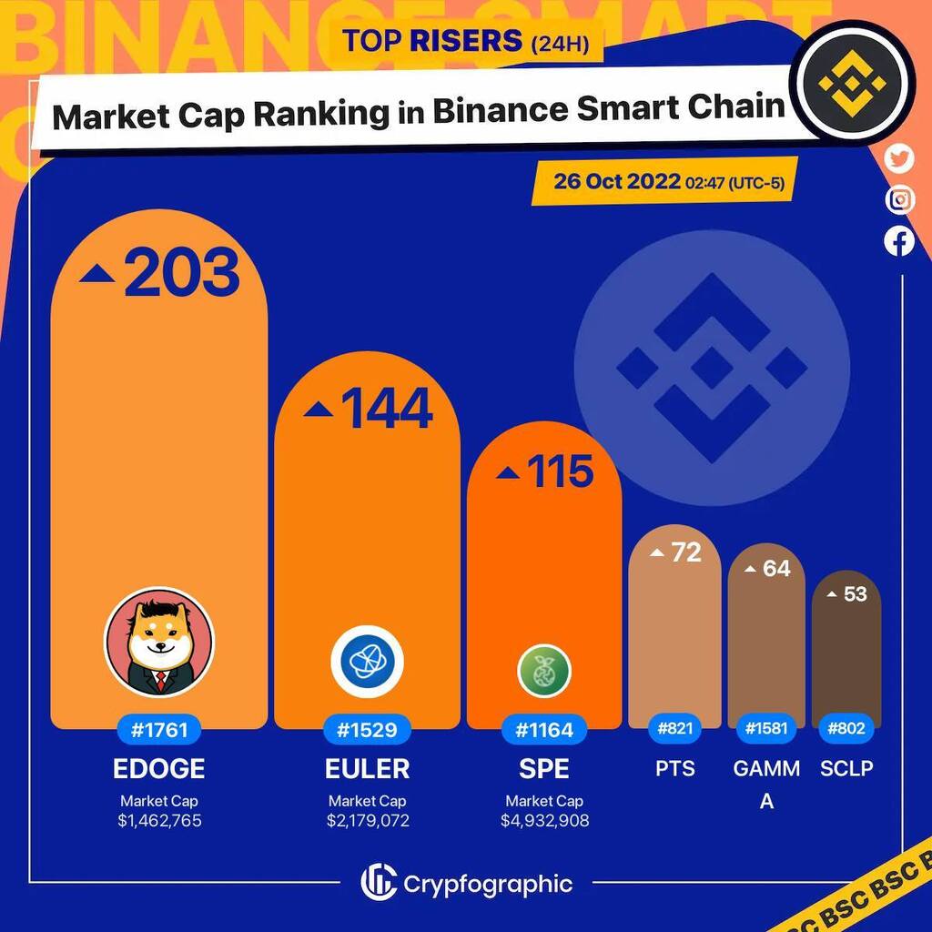 Web3Charts's tweet image. 1. #ElonDogeio $edoge 
2. #EulerTools $euler 
3. #SavePlanetEarth $spe 
4. #Petals $pts 
5. #GreenPlanet $gamma 
6. #Scallop $sclp 

#BSC
#CrypfographicsBSCRankRiser