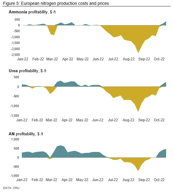 Good chart on European nitrogen. As spot prices for gas have collapsed, ammonia and urea production have regained profitability. It makes a lot of sense that these plants restart now. But they will close again when gas prices recover in few weeks time. via @FertilizerWeek1