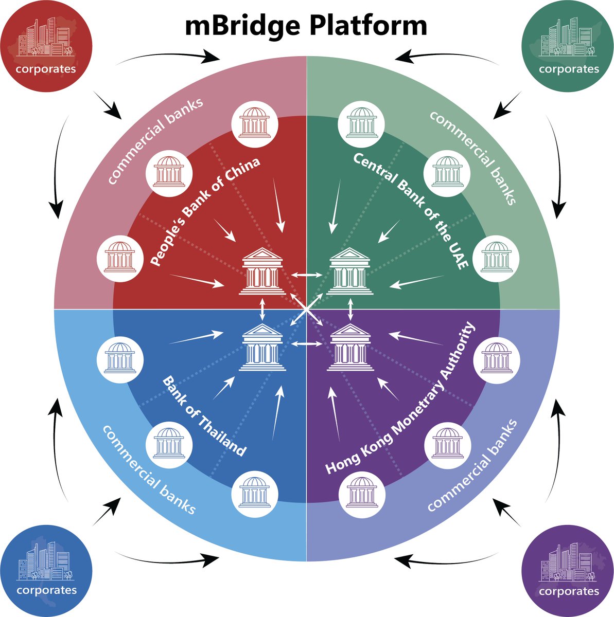 In Project mBridge, 20 banks in Hong Kong SAR, Thailand, China and the United Arab Emirates used the platform to conduct 164 payment and foreign exchange transactions totalling over $22 million. Read the report: bit.ly/3TKGQ0q 
<a href="/hkmagovhk/">HKMA 香港金融管理局</a> <a href="/bankofthailand/">Bank of Thailand</a> #CBDC