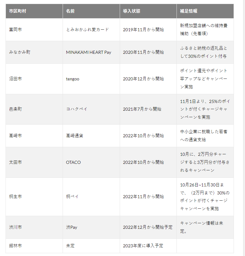 OsampoTube's tweet photo. 分かりやすい表！

お金の地産地消！群馬の電子地域通貨 導入状況についてまとめてみました！【2022年10月時点】 
#群馬県 #電子地域通貨 #高崎通貨 #OTACO
#桐ペイ #tengoo #渋ペイ

https://t.co/DM8dGR70MD https://t.co/lz7ZLKBaOH