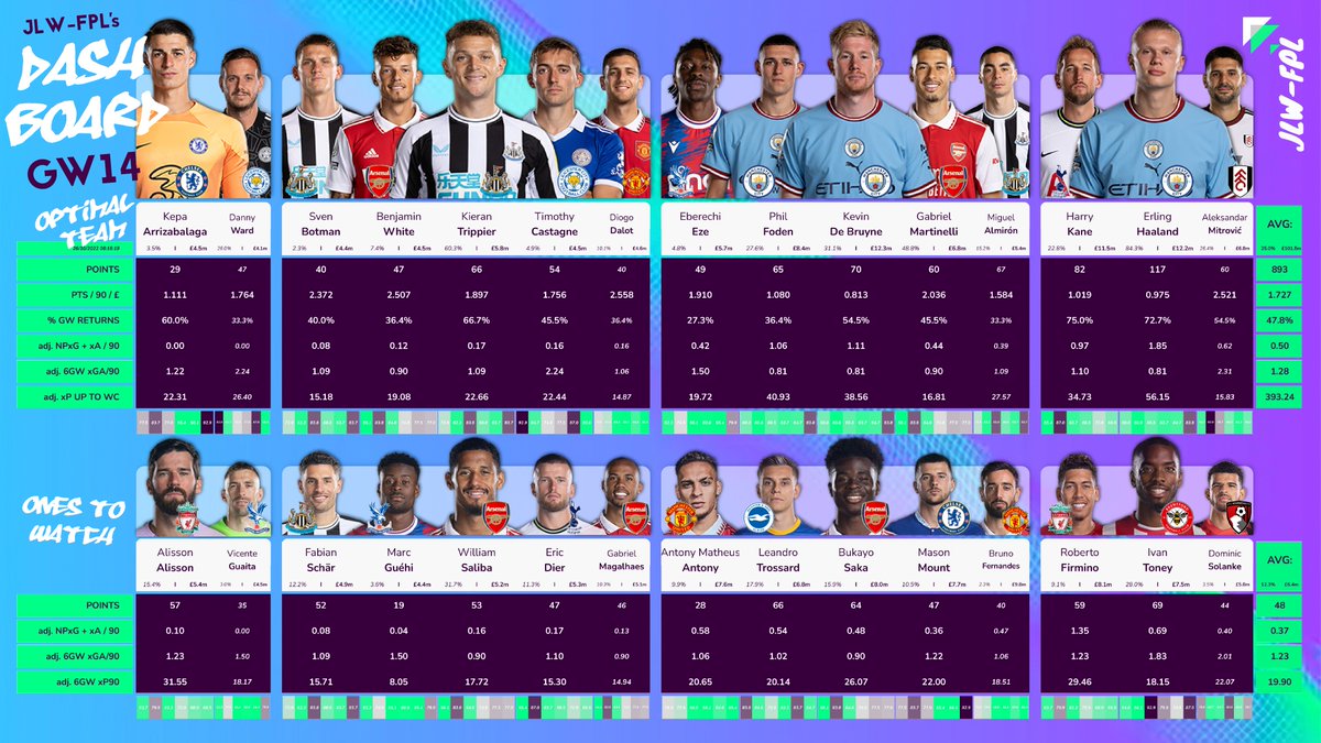 JLW_FPL's tweet photo. π» GW14 - DASHBOARD
My personal dashboard showing optimal Wildcard & Ones-to-Watch:
- Cancelo swapped out for De Bruyne
- Very budget in DEF
- MCI triple
- No room for Saka, but solid
- Eze/Almiron great budget picks
β»οΈ and β€οΈ if you like this content πβοΈ
#FPL #FPLDashboard https://t.co/EEsB6EMcFL