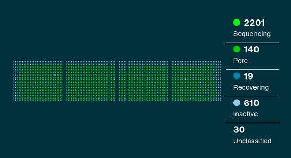 DNASense's tweet photo. Another @nanopore P2 solo run at @DNASense. We are sequencing four metagenomes with the latest V14 kit chemistry (R10.4.1). The P2 solo is connected to a dedicated Linux Ubuntu 20.04 LTS setup with live-basecalling enabled. Everything is running smoothly. (1/3) https://t.co/YIhWeK1aqb