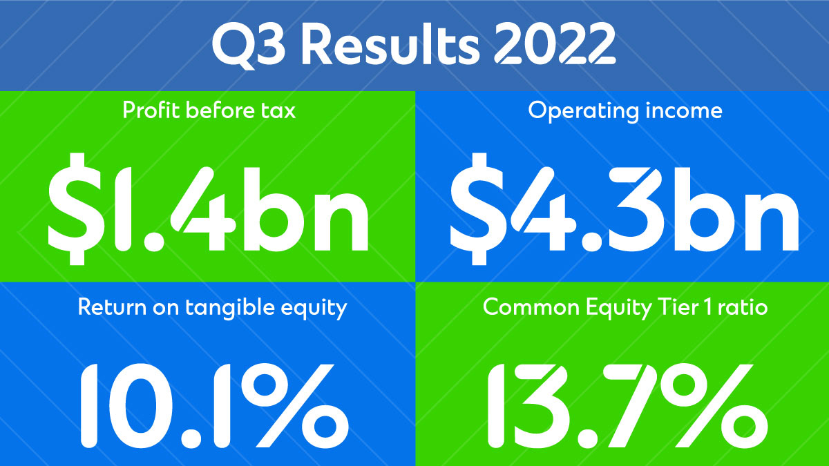 StanChart's tweet image. 📣 We’ve posted a strong set of results in Q3, with profit before tax up 35% year on year. We continue to make significant progress on our strategic actions and are confident in delivering our 2024 financial targets.

Full results 👉 sc.com/en/investors/f…

#StanChartResults