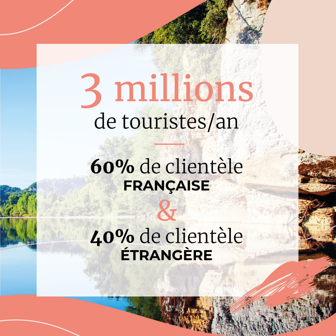 PerigordDev's tweet photo. 🌍 Les touristes du monde entier viennent passer leurs vacances en Périgord attirés par les grottes et sites archéologiques.

Découvrez le tourisme en Dordogne en quelques chiffres👇

#tourisme #périgord #france #dordogne #travel #tourism #nature #voyage #francebleuperigord https://t.co/hbcpDesh19