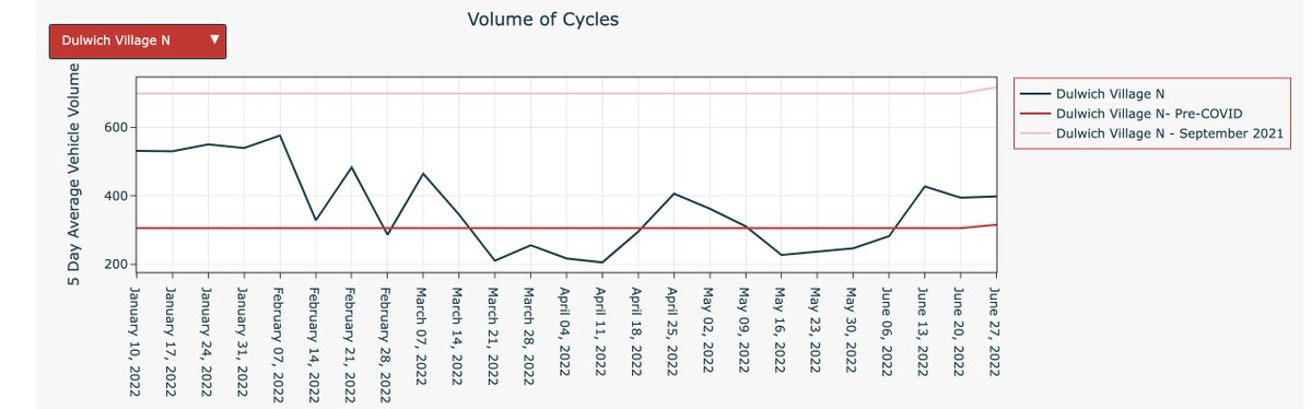 Dulwich Village is part of the timed restrictions inside the Dulwich LTN. We were told this would encourage cycling. These are the latest Southwark cycling figures. Traffic is up 15%, which means more pollution and more congestion on this road. #LTNfail