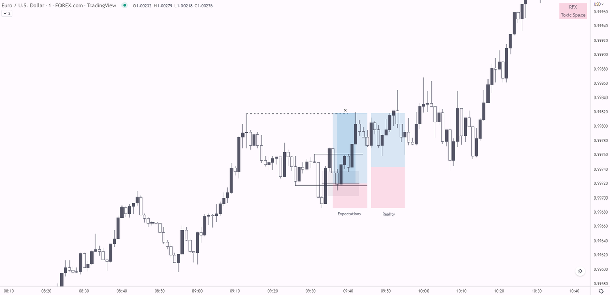 RFXbriefly's tweet photo. I like to open by market (not).
Did not see enough confirmations to place Take higher on $EURUSD.
1.3R in place of 3R. https://t.co/h5nbBCxKGU