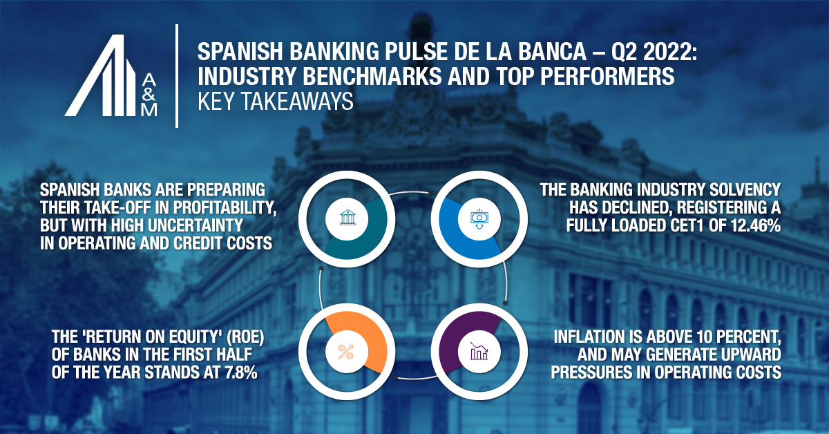 .@AlvarezMarsal's Pulse of #SpanishBanking ("El Pulso") analyses the performance of the top ten banks in Spain. As they prepare to take off in profitability, high uncertainty remains in operating and credit costs. bit.ly/3Tp8XSC. #BankingIndustry
