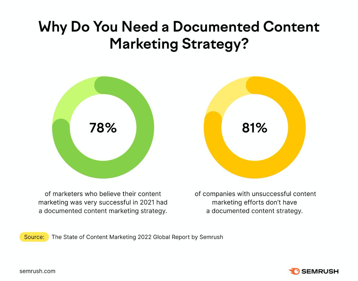 semrush's tweet photo. 78% of marketers felt their blogs performed better when they had a strategy.
This is just one step, we list 21 practical and blogging tips for beginners here 👀 
https://t.co/MrRvJ79ES2. https://t.co/0MyQ9gPBFe