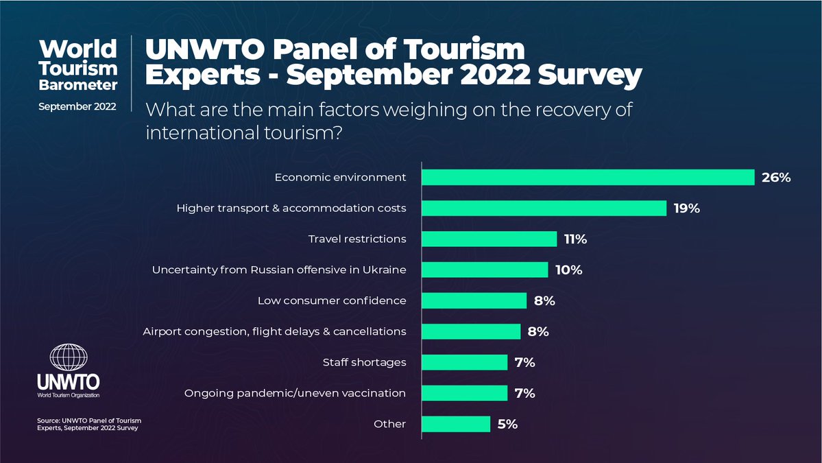 Main obstacles for tourism's recovery in 2022, according to UNWTO panel of experts: 💰Economic environment ⬆️Higher costs 🚫Travel restrictions 💥Uncertainty from Russian offensive in Ukraine 🤨Low consumer confidence #UNWTOBarometer 🔗unwto.org/news/internati…