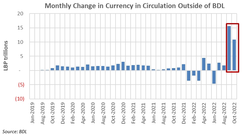 AzarsTweets's tweet photo. Everyone is taking it for granted that currency in circulation is up 50+% in 6 weeks (26 Tr LBP!). That's more than 250 million 100,000LBP bills entering the market. 

Isn't that something people would notice? It doesn't make sense, even just logistically speaking. https://t.co/BJvi9hlZNT