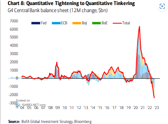 It's going to be hard for markets to gain any real traction until #CentralBanks stop shrinking #liqudity. While they may still hike #rates, we could see a reversal of QT as things begin to break. 
h/t <a href="/ISABELNET_SA/">ISABELNET</a>