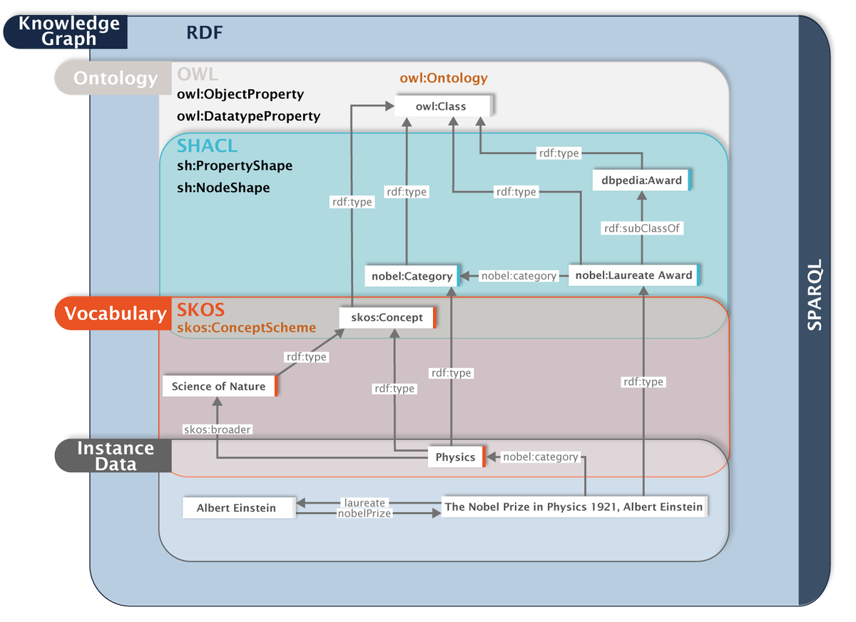 metaphacts's tweet photo. What is the difference between #ontologies & #vocabularies? Are both needed to implement a #KnowledgeGraph?
We believe that there is value in treating them as individual but complementary & tightly integrated assets. Read how we do this in #metaphactory: https://t.co/nGyrnqOTWp https://t.co/A2STvpu882