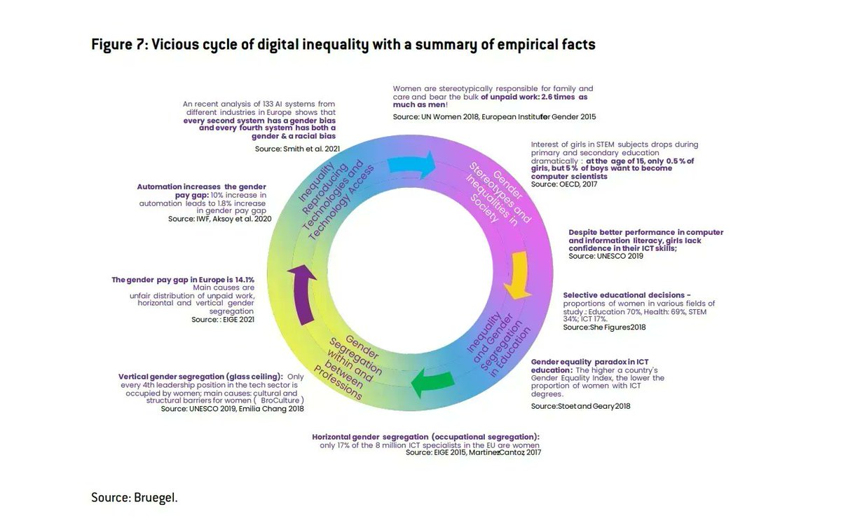 🙋 GENDER INEQUALITY It is essential to support and guide the AI transition in Europe to achieve a balanced distribution of the loads and benefits it entails, to avoid the perpetuation of gender inequalities over time. @estrellagomezh @koeszegi 👉 buff.ly/3Q0BUlM