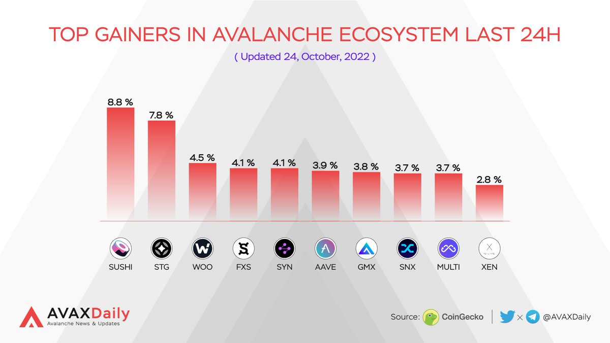 Top Gainers in @Avalancheavax Ecosystem Last 24H 🚀🚀 $SUSHI @sushiswap $STG @StargateFinance $WOO @WOOnetwork $FXS @fraxfinance $SYN @SynapseProtocol $AAVE @AaveAave $GMX @GMX_IO $SNX @synthetix_io $MULTI @MultichainOrg $XEN @XEN_Crypto #avalanche $AVAX