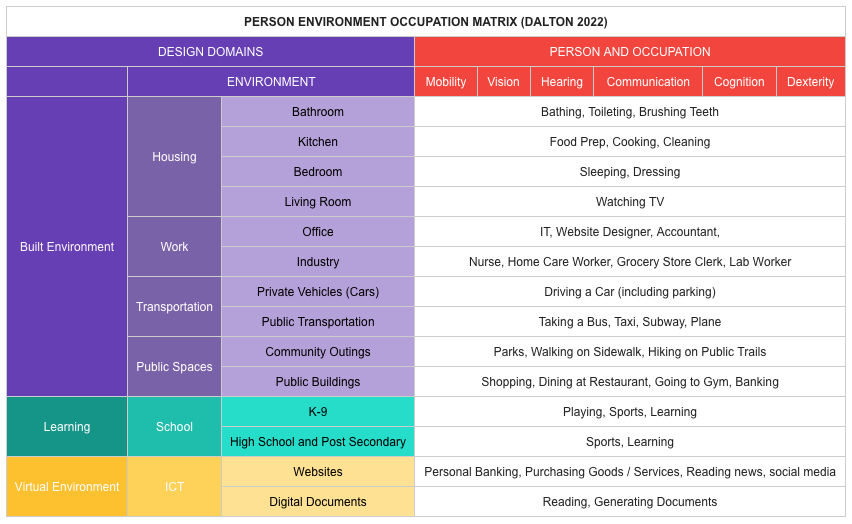 Form follows function. We move and do everyday and in many spaces. How we perform greatly depends on the interaction between us, the environment, and the occupation. Below is a matrix to explain this interaction.