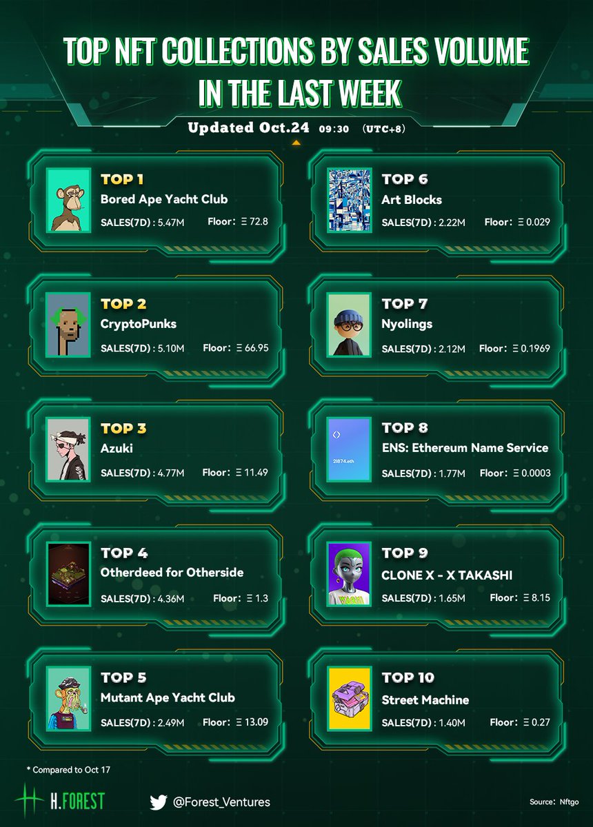 📢Top NFT Collections by Sales Volume Last Week

*Updated Oct.24

Top three #NFT projects on list：

🏅<a href="/BoredApeYC/">Bored Ape Yacht Club 🍌</a>                    #Bored Ape Yacht Club

🥈<a href="/cryptopunksnfts/">CryptoPunks</a>             #CryptoPunks

🥉<a href="/AzukiOfficial/">Azuki</a>                    #Azuki

#H·Forest Ventures Weekly Brief