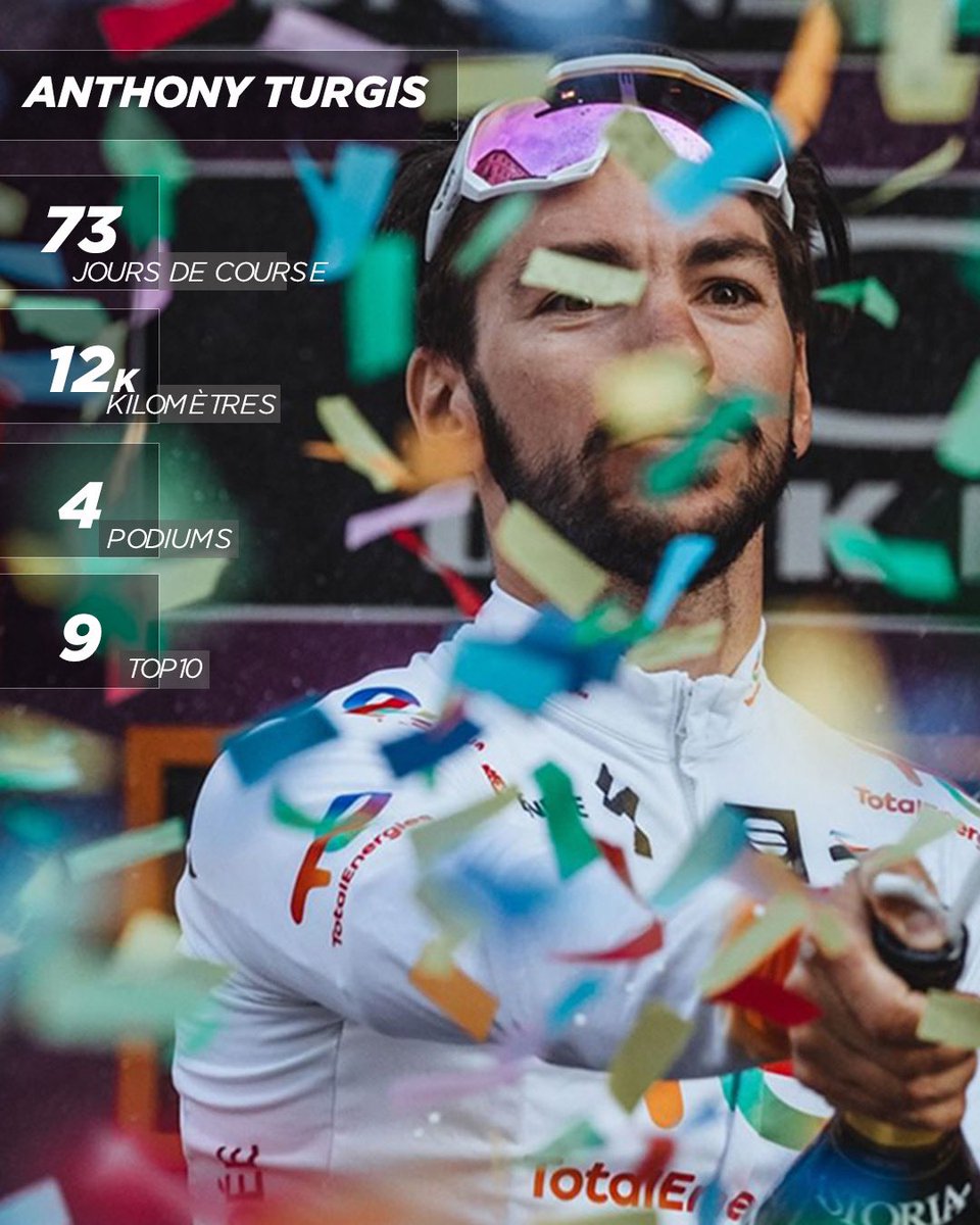 TeamTotalEnrg's tweet photo. 🚀 Le vice-champion de France est le coureur du Team ayant parcouru le plus de kilomètres en course cette saison : 12 185 au total. https://t.co/idESj7ts3R