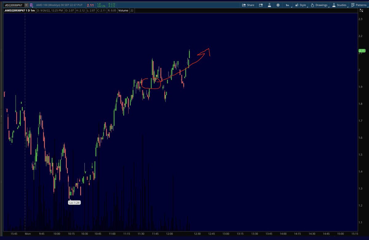 TradeWithDjohn's tweet image. $AMD 67Ps new HOD!
1.95 to over 2.10 since the #optionsalert

posted!!!
#OptionsTrading #daytrading