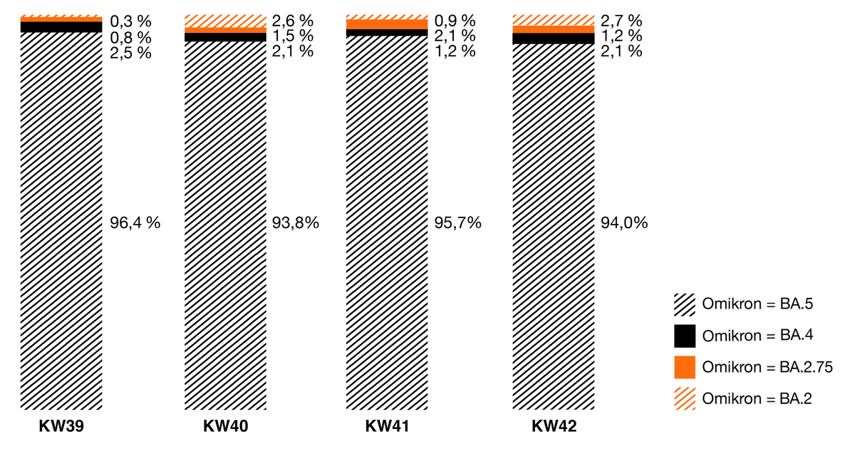 Prozentualer Anteil der #Omikron BA.5-, BA.4-, BA.2-, BA2.75-Varianten von positiv auf #SARSCoV2 -Getesteten im süddeutschen Einzugsgebiet in den Kalenderwochen 39 - 42.
In KW 42 lag der Anteil von BA.5 bei 94,0%, BA.4 bei 2,1%, BA.2 bei 2,7% und BA2.75 bei 1,2%.
#Corona #COVID19