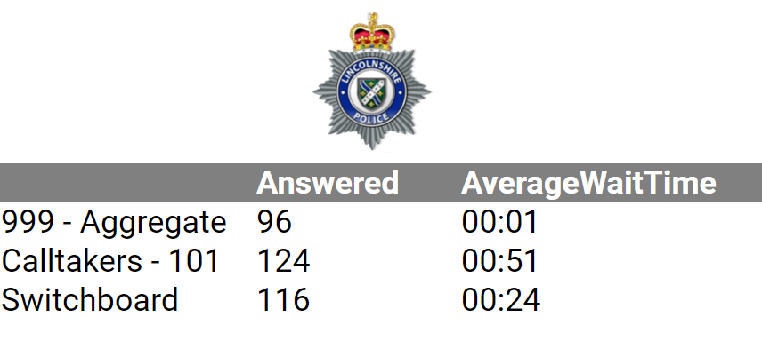 We are currently on incident 134 of the day💻, from just over 200 calls

☎️Average wait time on 999 - 1s
📞Average wait time on 101 - 51s

We are proud to be consistently in the top 5 Nationally on average 999 answer times!

#InternationalControlRoomWeek 
#WeAreLincolnshirePolice