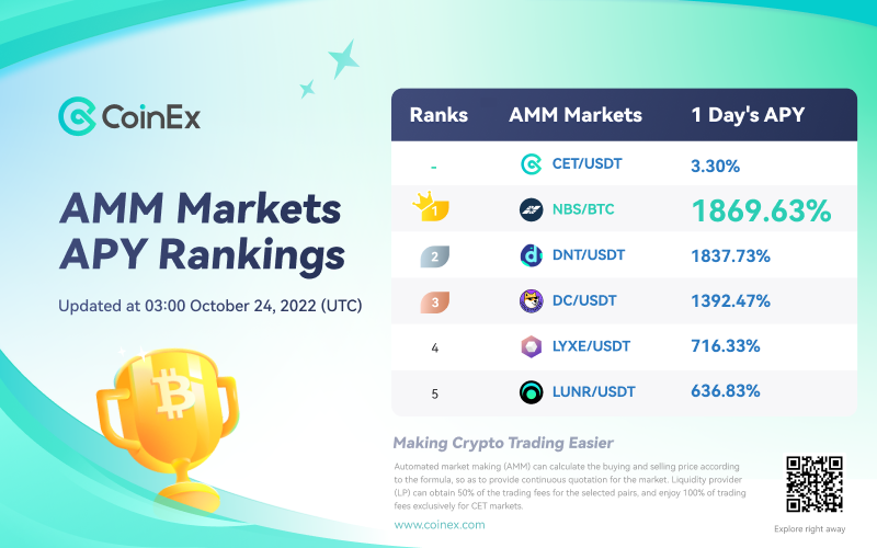 Check out today's Top 5 1-Day's APY of AMM Market! ✨ 🥇 $NBS/BTC @newbitshares 🥈 $DNT/USDT @district0x 🥉 $DC/USDT @DogechainFamily 4️⃣ $LYXE/USDT @lukso_io 5️⃣ $LUNR/USDT @LunarCrush Discover more 👉 coinex.com/markets #CoinEx