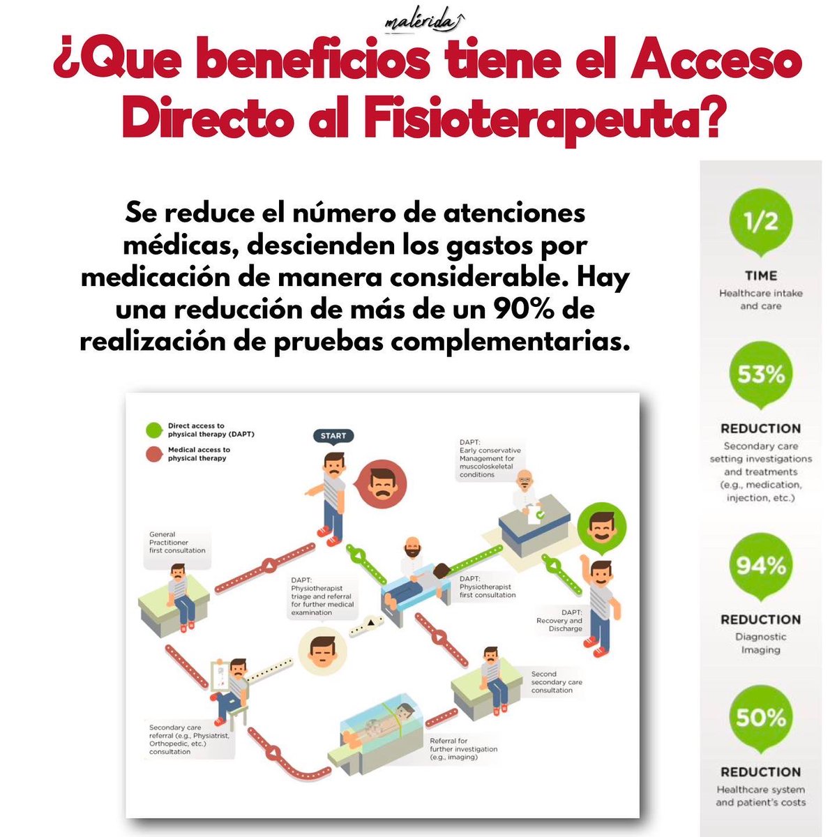 malerida's tweet photo. El Acceso Directo al Fisioterapeuta, es una realidad en los sistemas sanitarios de países como Canadá, UK, Australia, y alguna Comunidad Autónoma de ESPAÑA empieza a introducirlo. Es un sistema eficiente en el costo-beneficio, sin representar ningún riesgo añadido al paciente. https://t.co/ZsuazFzgJR