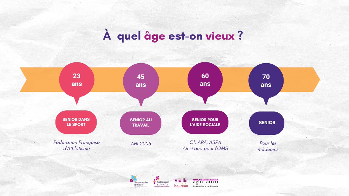 🤔 À quel âge est-on vieux ? Il n’y a pas d’âge communément établi pour définir la #vieillesse, comment peut-on la définir ? Des pistes de réponse dans notre nouvelle étude : Vieillir heureux 👉 bit.ly/3reS8he