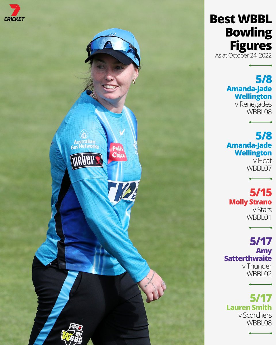 Amanda-Jade Wellington takes the equal-best bowling figures in WBBL history! 5/8 equals the record set by ... herself, last year 😅 #WBBL08