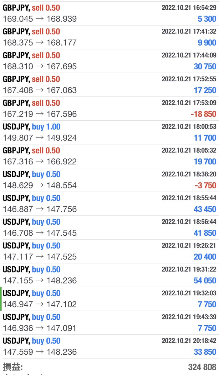 fxtiger53's tweet photo. 金曜日の日銀介入と今朝の動きで上手く乗ることが出来ました。
長く保有する事が苦手なのでボラがあるとありがたいです。
15→102 で全額出金　また少額に戻してスタートします。今月も勝ちで終われそうです。 https://t.co/NQLHXSHplq