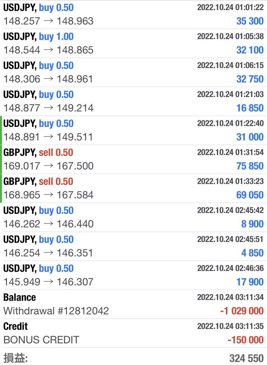 fxtiger53's tweet photo. 金曜日の日銀介入と今朝の動きで上手く乗ることが出来ました。
長く保有する事が苦手なのでボラがあるとありがたいです。
15→102 で全額出金　また少額に戻してスタートします。今月も勝ちで終われそうです。 https://t.co/NQLHXSHplq