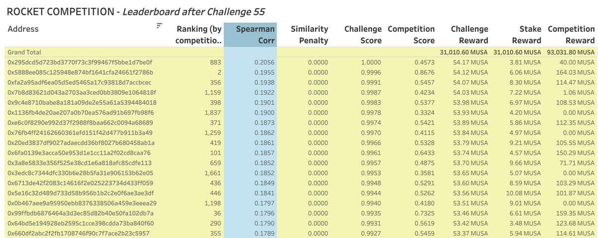 yiedlai's tweet photo. We finally have the winners for challenge 55 and challenge 56 has already started!

Results: https://t.co/Uu8Vecg8df

New dataset &amp; submissions: https://t.co/QbHcyfOBWX

Use our Discord channel for questions: https://t.co/FHjclyHFmm

#machinelearning #rocketcompetition https://t.co/dOeyduUxoB