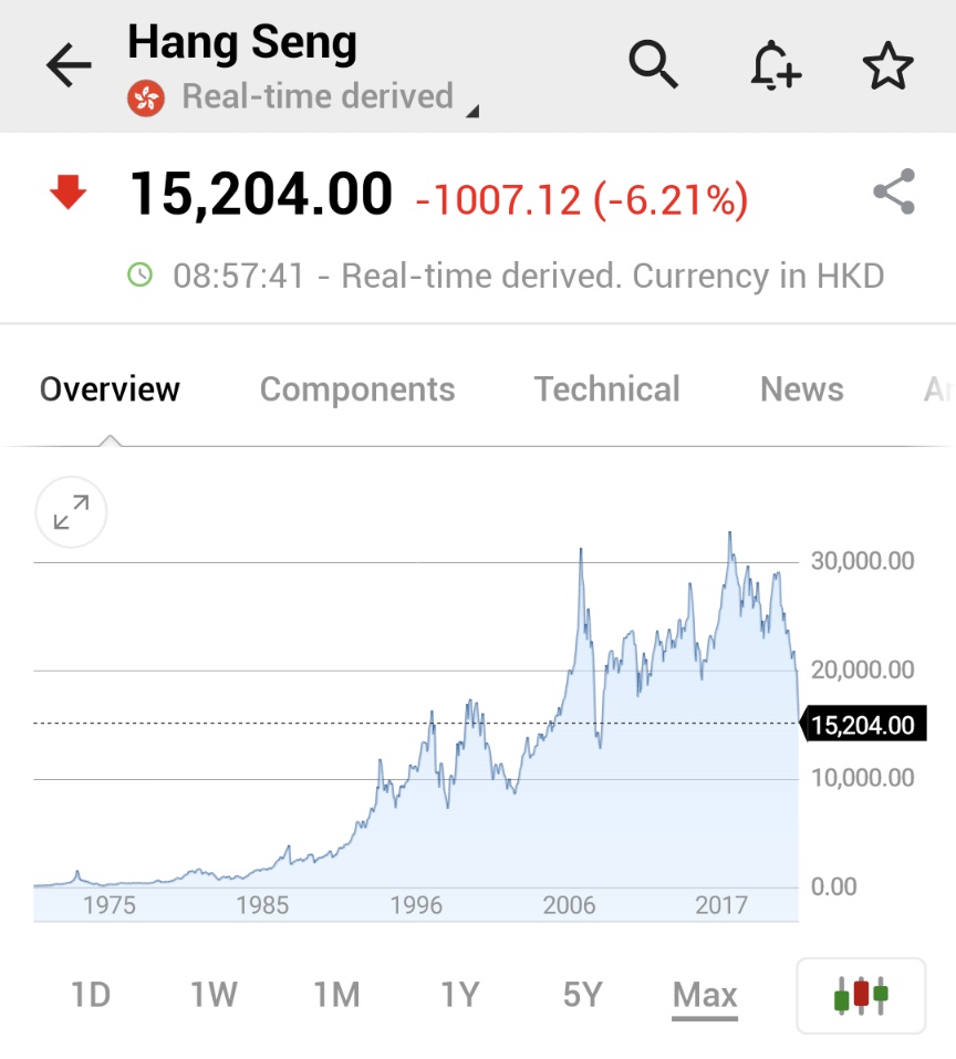 Investing.com on Twitter: "⚠️BREAKING: *HONG KONG'S HANG SENG INDEX PLUNGES 6% TO LOWEST SINCE 2006 🇭🇰🇭🇰 Twitter