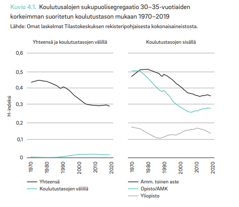 @Ireprix, @OutiSirnio ja @ElinaKilpi tarkastelevat artikkelissaan sukupuolten erityityimistä koulutuksessa ja eri koulutusalojen sisällä. Eriytymisen väheneminen pysähtynyt 2000-luvulla. Viime vuosina nähty jopa kasvua ammatillisessa koulutuksessa. 7/9