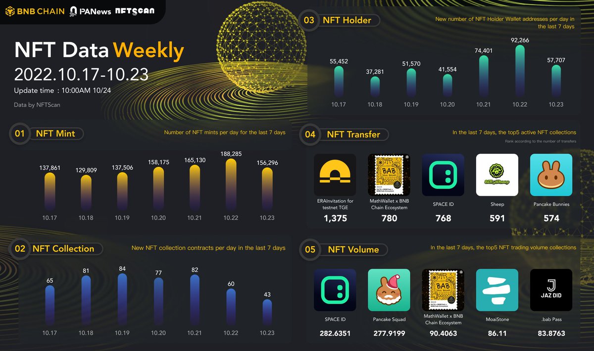 October 17 ~ October 23: @nftscan_com x @PANONYGroup x @BNBCHAIN co-published the 'NFT Data Weekly on BNBChain' data. @0xNawarat @MathWallet @SpaceIDProtocol @SillySheepGame @pancakeswap @StoneDAO_Uni @JAZ_DID BNBChain NFTScan: bnb.nftscan.com