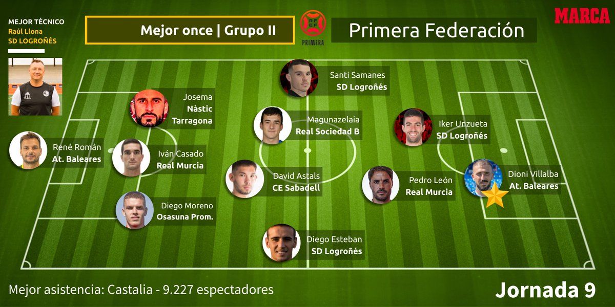 💥 Llega el once <a href="/marca/">MARCA</a> GRUPO II de la Jornada 9 #PrimeraFederación 

🧢 <a href="/LlonaRaul/">raul.llona</a> 

🧤 <a href="/Rene_R1/">René Román 1</a> 

🛡️ Diego Moreno
🛡️ <a href="/ivan6casado/">Ivan Casado</a> 
🛡️ <a href="/JosemaGM5/">José Manuel Gómez</a> 

🚀 <a href="/diego_esteban00/">Diego Esteban</a> 
👶 <a href="/DavidAstals/">David Astals</a> 
🧙‍♂️ Jon Magunazelaia
🚀 <a href="/Santy_Samanes10/">Santy Samanes 🪓</a> 

🔝 <a href="/PLeonSanchez/">Pedro León</a> 
⭐️ Dioni Villalba
💎 <a href="/ikerunzueta/">Iker Unzueta</a>
