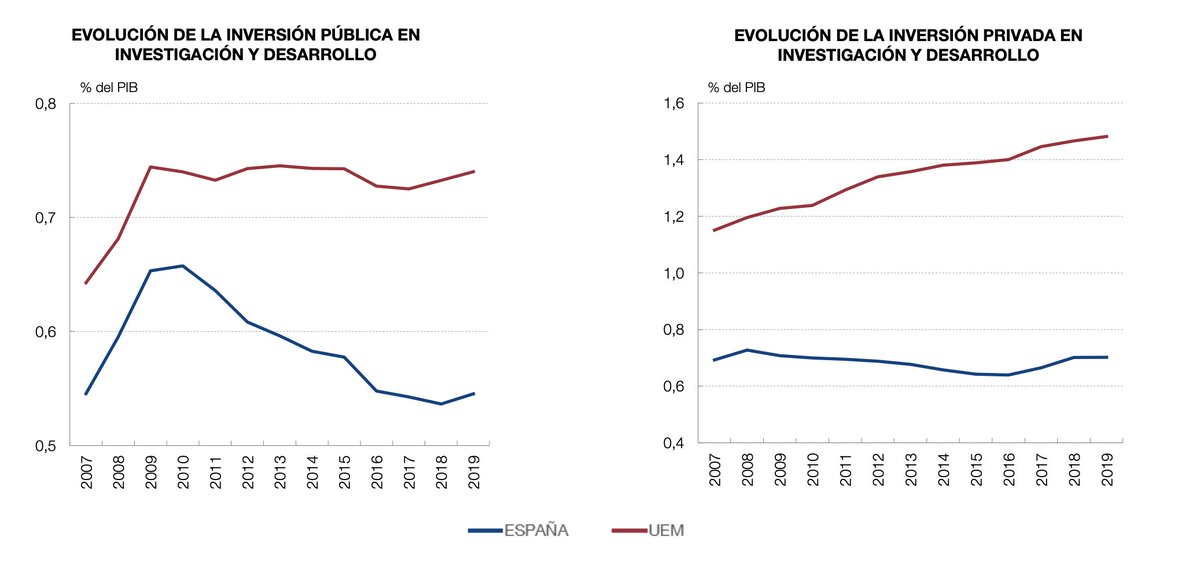 JuanLuis_JG's tweet photo. La I+D en España resumida en dos gráficos.

https://t.co/1SZdZnt5cx https://t.co/HXfCt6MQra