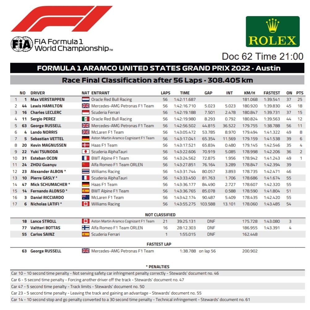 tonicuque's tweet photo. #USAGP No llevar un retrovisor (elemento seguridad, pero hay 2) no es motivo para bandera negra/naranja, pero si para aceptar una protesta tarde y penalizar con 30 segundos a @alo_oficial

Algo hay que revisar en esto.
¿Si rompen una luz del endplate (hay 3) se penaliza también? https://t.co/NhRfrwtO6T