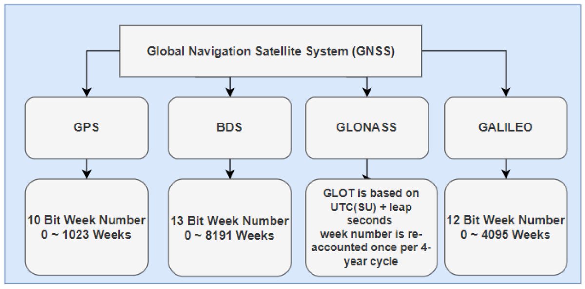 Sensors_MDPI's tweet image. GPS Week Number Rollover Timestamp Complement
mdpi.com/1424-8220/21/2…
@PSUTOFFICIAL
#GPSrollover #GlobalNavigationSatelliteSystem