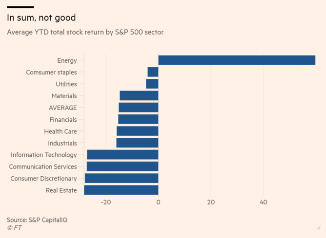 MarketPictorial's tweet photo. Without the saving grace of energy stocks, the correction in US stocks would have been much worse.
https://t.co/rwzLvdrrOX https://t.co/P0bRSiwnHG
