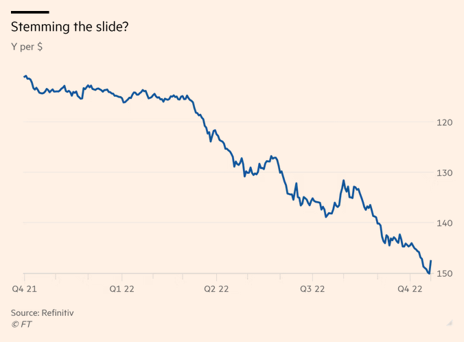 MarketPictorial's tweet photo. Japanese authorities may have spent more than $30bn in their second intervention in a month to prop up the yen after it fell to a new 32-year-low against the dollar.
https://t.co/sFhu0mw8RE https://t.co/lmrUWralUh