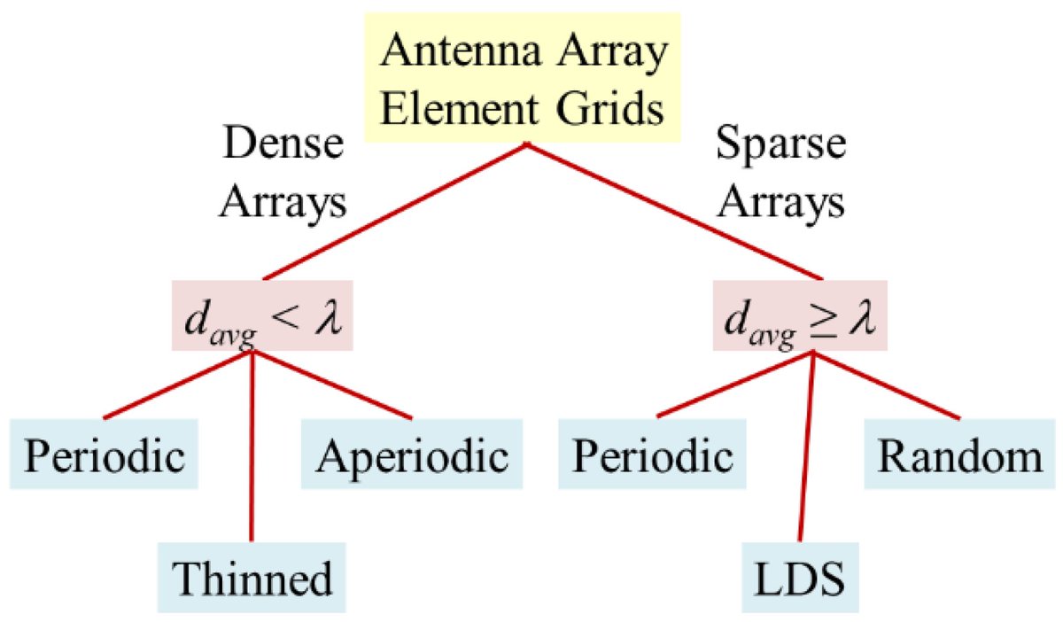 Sensors_MDPI's tweet image. Low Discrepancy Sparse Phased Array Antennas
mdpi.com/1424-8220/21/2…
#phasedarray #sensorarray #sparsearray