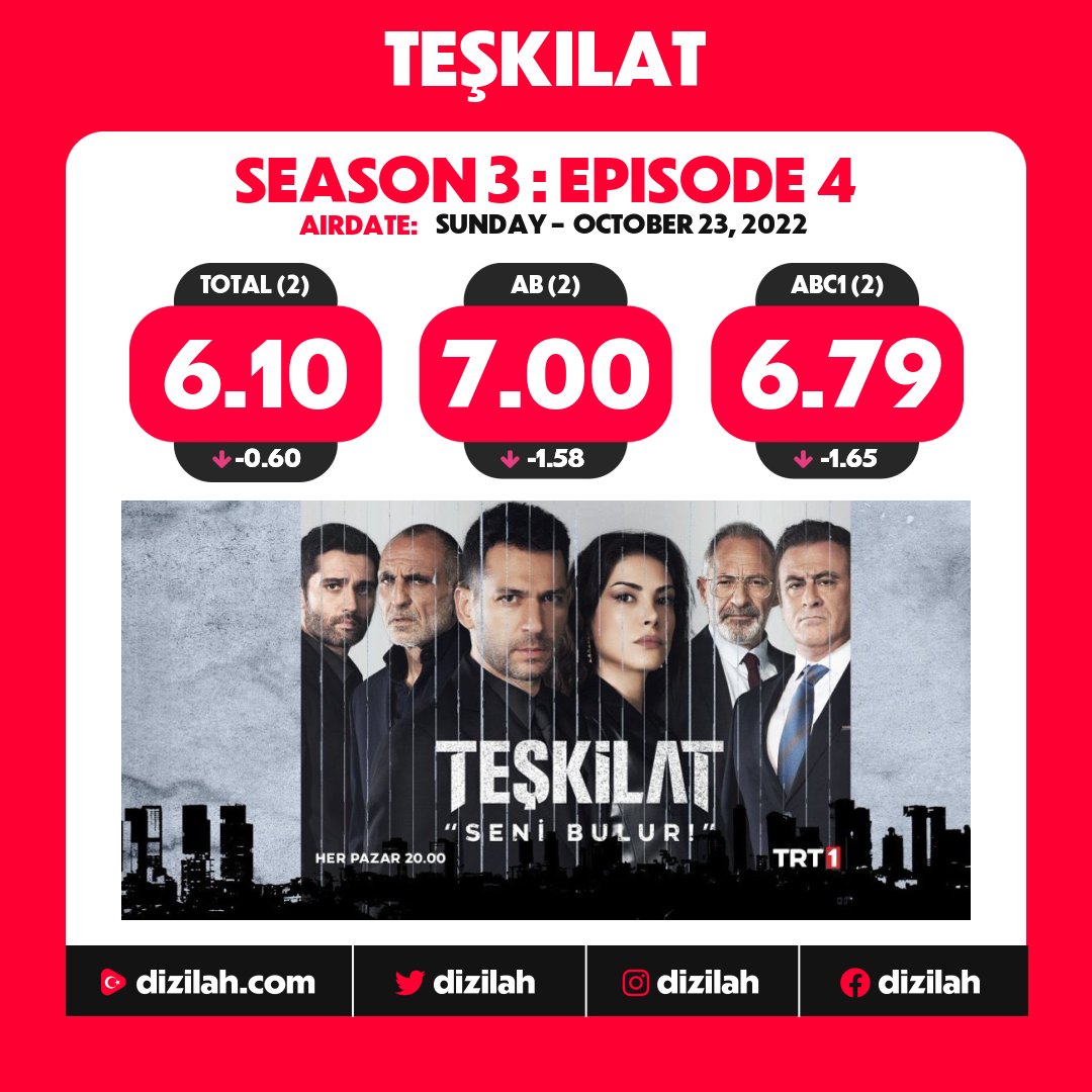 dizilah's tweet photo. 📈  Ratings: #Teşkilat on TRT1! https://t.co/F4azwqG3qy