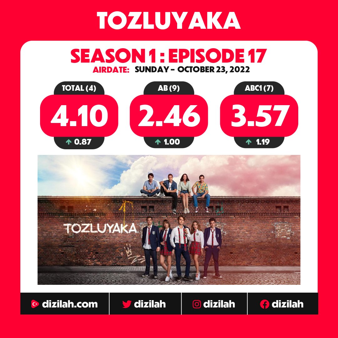 dizilah's tweet photo. 📈  Ratings: #Tozluyaka on FOX! https://t.co/4TmvafnctD