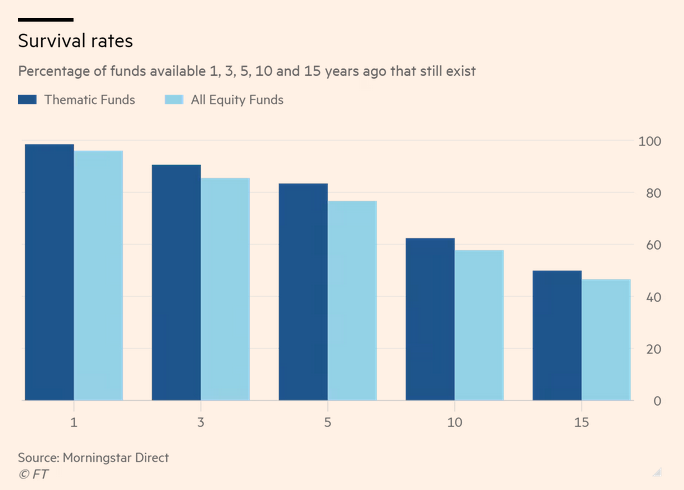 MarketPictorial's tweet photo. Niche thematic stock funds are proving more resilient than mainstream funds according to a Morningstar study.
https://t.co/g6fyNrsypB https://t.co/REDGhMka4h